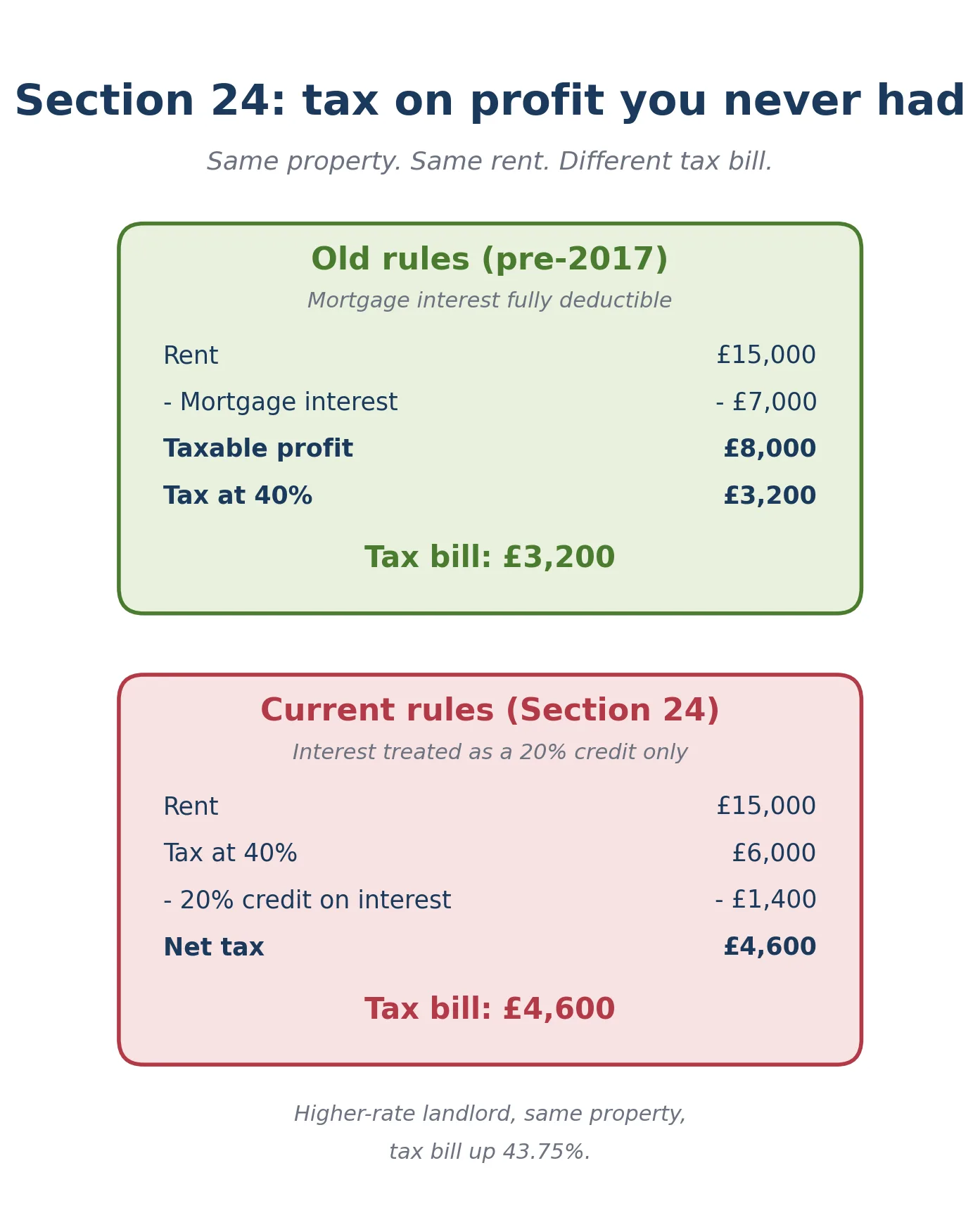 Rental Yield UK 2026: Calculator, Formula & Benchmarks