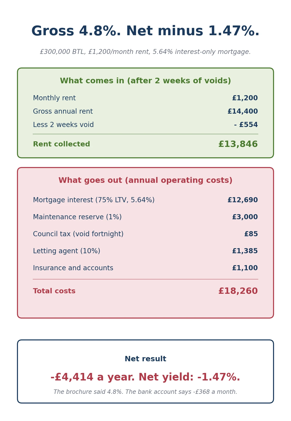 Rental Yield UK 2026: Calculator, Formula & Benchmarks