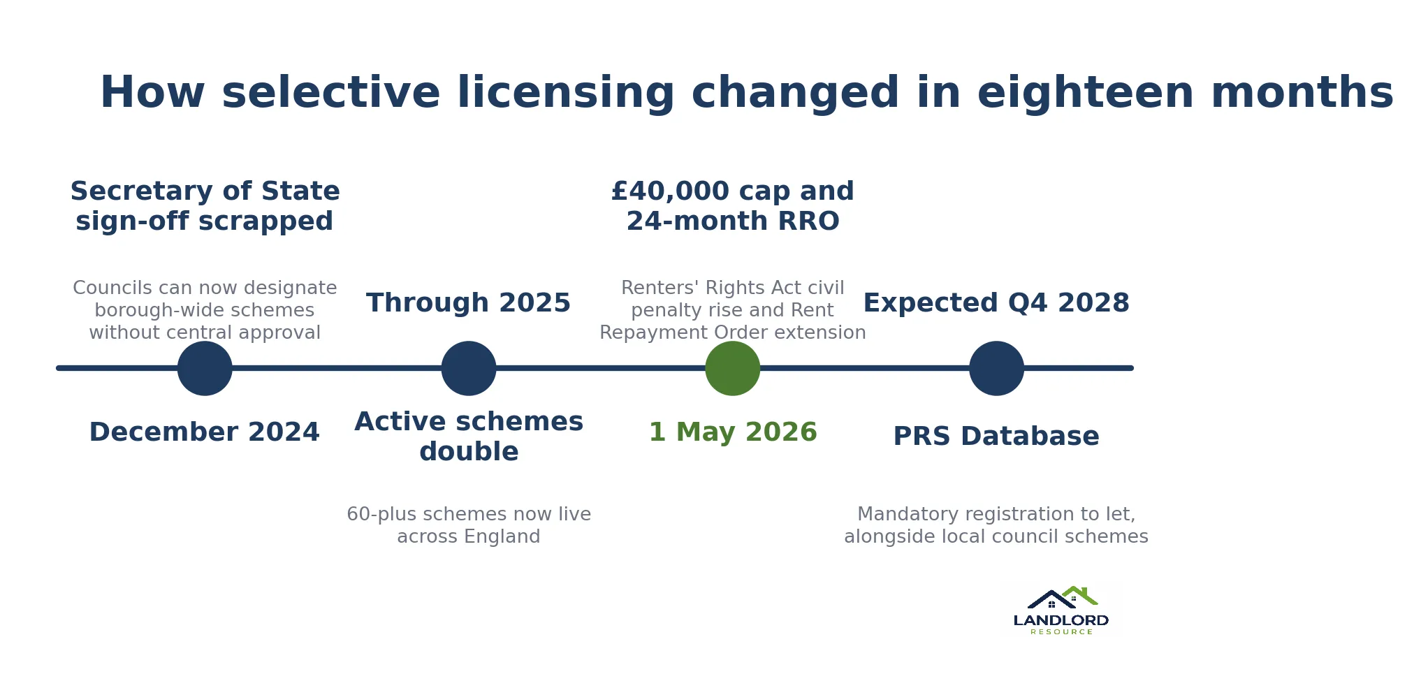 Selective Licensing 2026: Schemes, Fees and £40k Fines