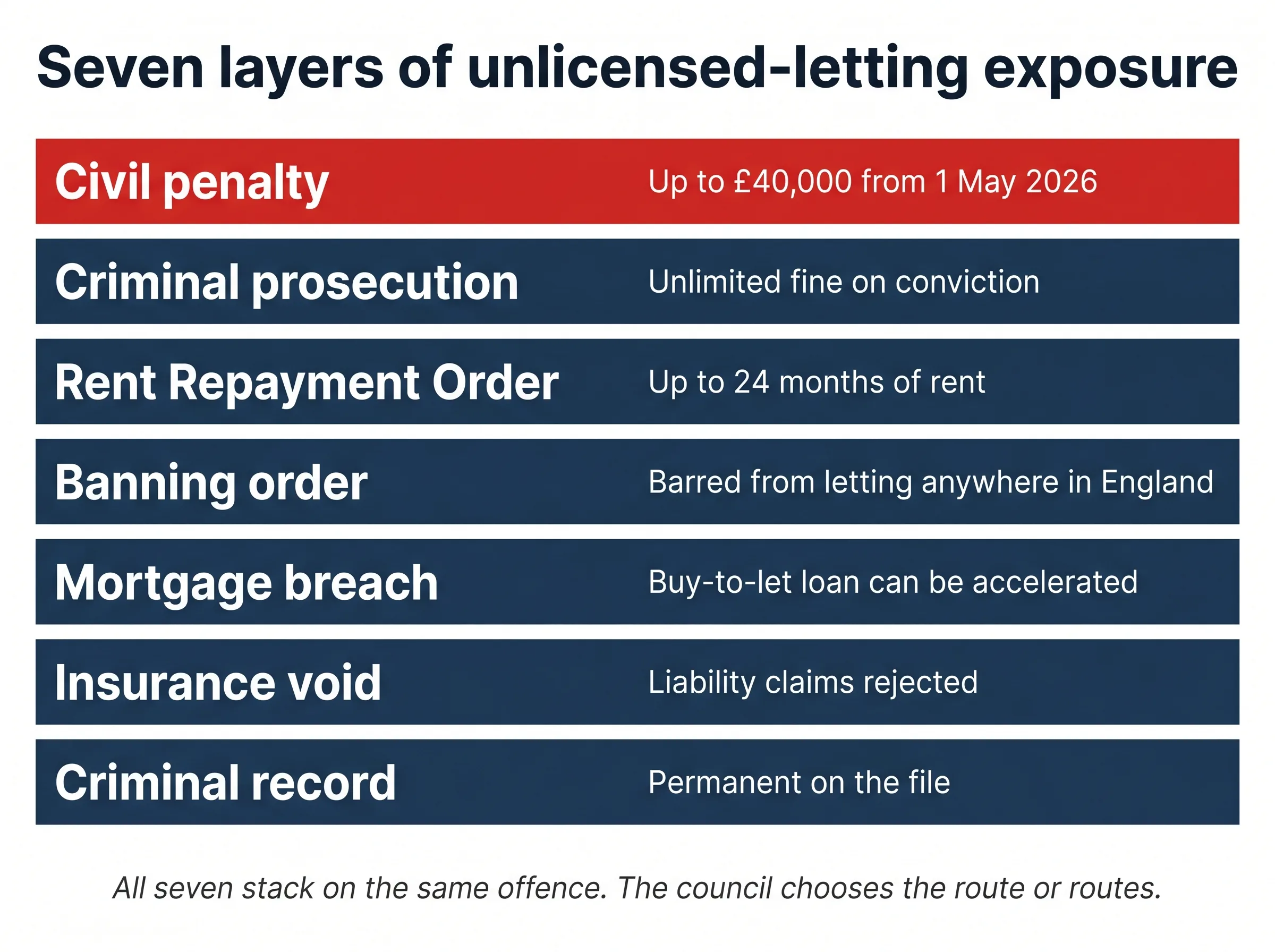 Selective Licensing 2026: Schemes, Fees and £40k Fines